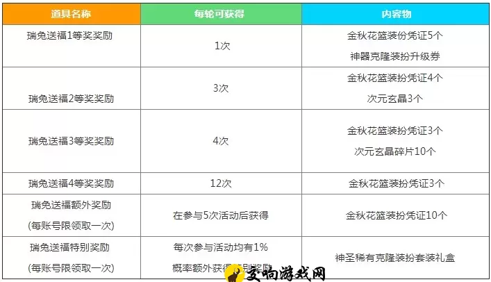 dnf2023中秋节礼包奖励是什么(2023dnf中秋节瑞兔送福礼包奖励介绍)