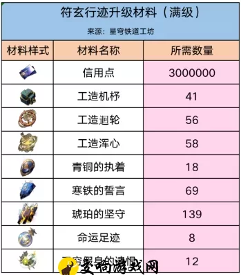 崩坏星穹铁道符玄突破材料有哪些(符玄培养所需材料一览)