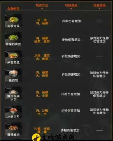 星球重启弱点伤害食谱有哪些，弱点攻击食谱制作指南