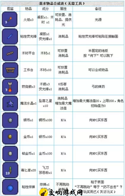 泰拉瑞亚基本物品怎么合成，基础工具怎么制作